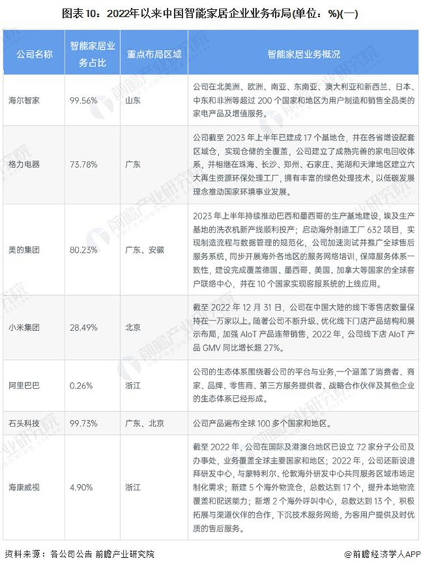 2024 年智能家居行业上市公司全方位对比 ( 附业务布局汇总、业绩对比、业务规划等 )