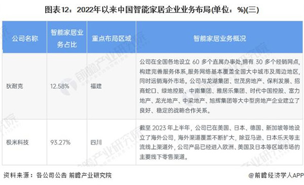 2024 年智能家居行业上市公司全方位对比 ( 附业务布局汇总、业绩对比、业务规划等 )