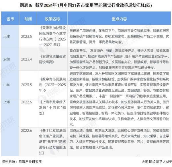 重磅！中国及 31 省市家用智能视觉行业政策汇总及解读（全）