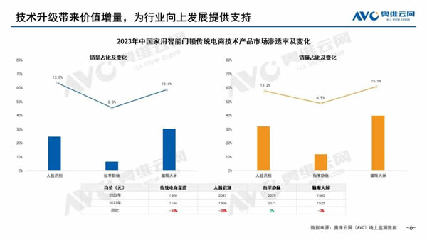 【智能门锁年报】2023年度五大看点，2024年度预判