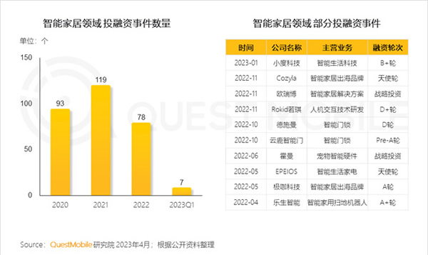 2023智能家居洞察：行业月活用户已达2.65亿，六大细分赛道并驾齐驱，产业上中下游合纵势成