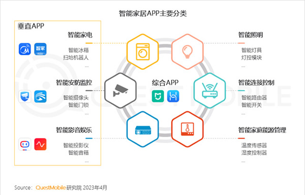 2023智能家居洞察：行业月活用户已达2.65亿，六大细分赛道并驾齐驱，产业上中下游合纵势成