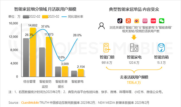 2023智能家居洞察：行业月活用户已达2.65亿，六大细分赛道并驾齐驱，产业上中下游合纵势成