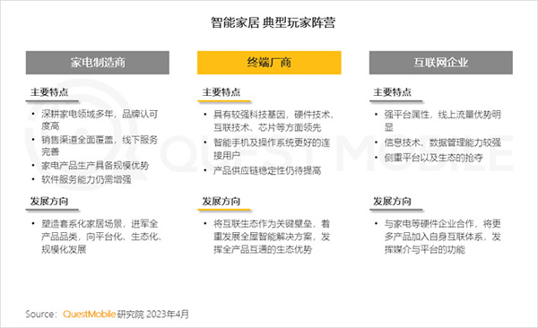 2023智能家居洞察：行业月活用户已达2.65亿，六大细分赛道并驾齐驱，产业上中下游合纵势成