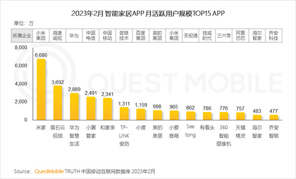 2023智能家居洞察：行业月活用户已达2.65亿，六大细分赛道并驾齐驱，产业上中下游合纵势成