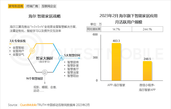 2023智能家居洞察：行业月活用户已达2.65亿，六大细分赛道并驾齐驱，产业上中下游合纵势成