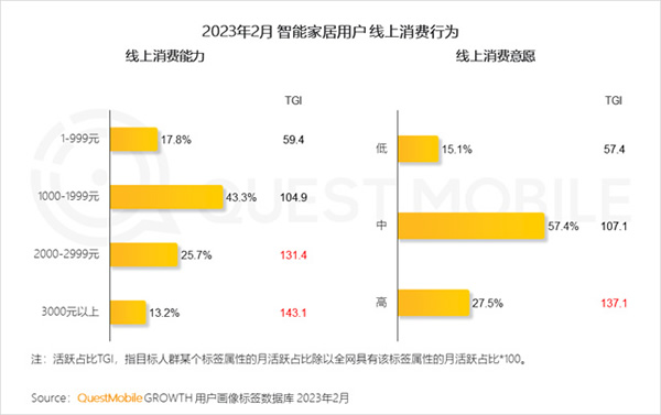 2023智能家居洞察：行业月活用户已达2.65亿，六大细分赛道并驾齐驱，产业上中下游合纵势成