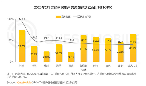 2023智能家居洞察：行业月活用户已达2.65亿，六大细分赛道并驾齐驱，产业上中下游合纵势成