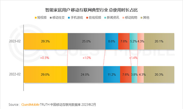 2023智能家居洞察：行业月活用户已达2.65亿，六大细分赛道并驾齐驱，产业上中下游合纵势成