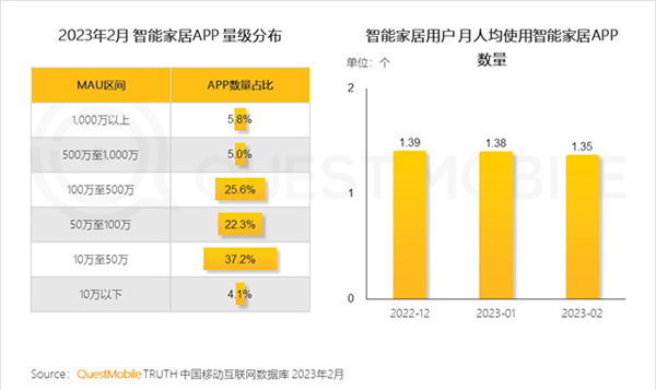 2023智能家居洞察：行业月活用户已达2.65亿，六大细分赛道并驾齐驱，产业上中下游合纵势成