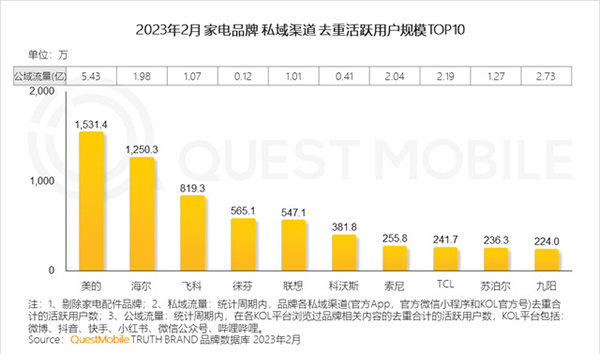 2023智能家居洞察：行业月活用户已达2.65亿，六大细分赛道并驾齐驱，产业上中下游合纵势成