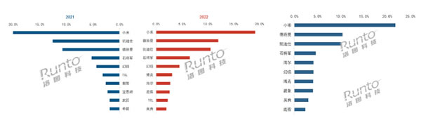 欲与小米华为掰手腕，这家智能家居企业竟没有第二个大单品？