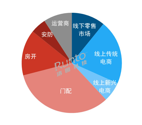 智能门锁上半年销量893万套，跨界品牌、小品牌、杂牌等正在打破格局