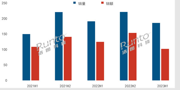 智能门锁上半年销量893万套，跨界品牌、小品牌、杂牌等正在打破格局