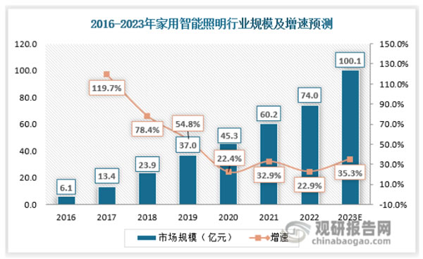 智能照明是智能家居的重要一环，配置率高达84.3%