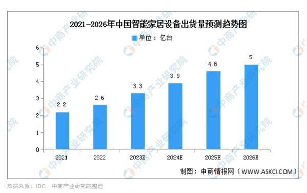 2023年已过半，智能家居行业如何破局？