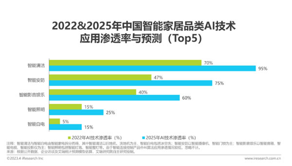 2023年已过半，智能家居行业如何破局？