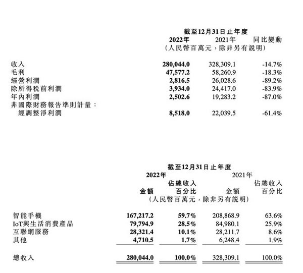 下滑66.4%！在普通人眼中，小米2022年财报透露出了哪些信息？