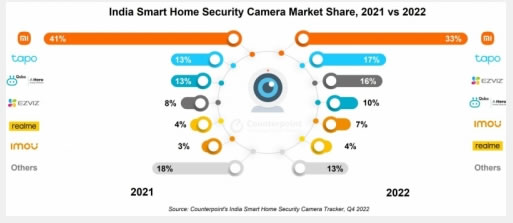2022印度智能家居安防摄像头市场小米居首