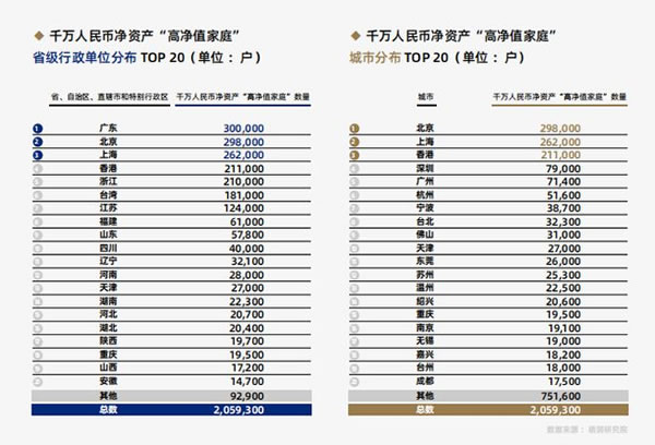 高净值人群规模的持续扩大，为智能家居行业带来更多的潜在用户