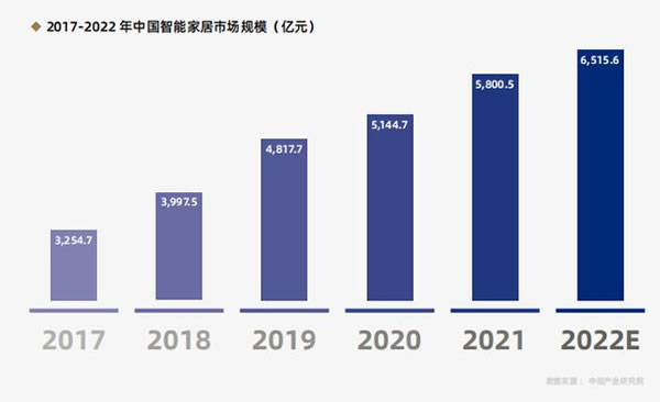 高净值人群规模的持续扩大，为智能家居行业带来更多的潜在用户