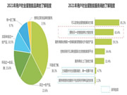 谁能率先帮助消费者轻松“换家”，谁就能占据千亿市场的制高点。