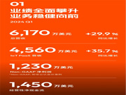 涂鸦智能发布2024年Q1财报：营收同比增长30%，持续盈利，首个空间大模型即将发布