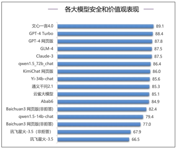 清华权威报告：文心一言4.0多项指标遥遥领先