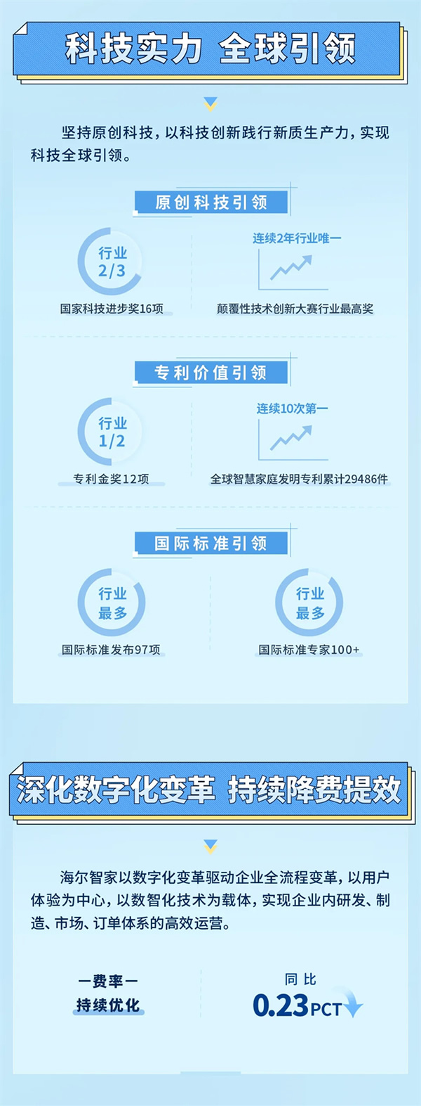 一图读懂海尔智家2023年报