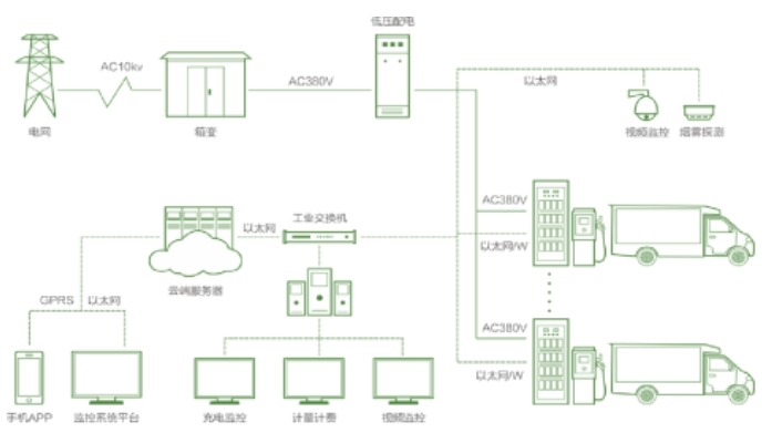 星网锐捷工业交换机助力建立新能源汽车多元化充电体系