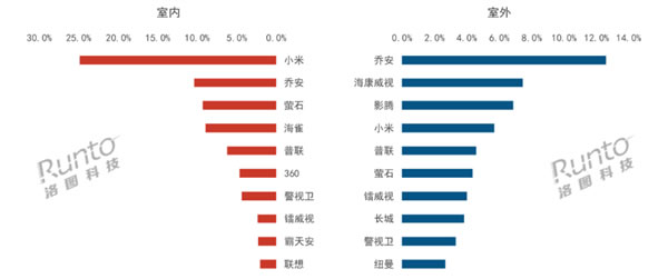 中国摄像头市场1月线上销量大涨54.6%！小米第一