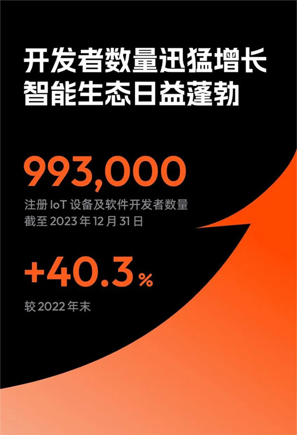 涂鸦智能发布2023年Q4财报：收入同比增长约42.2%