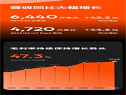 涂鸦智能发布2023年Q4财报：收入同比增长约42.2%