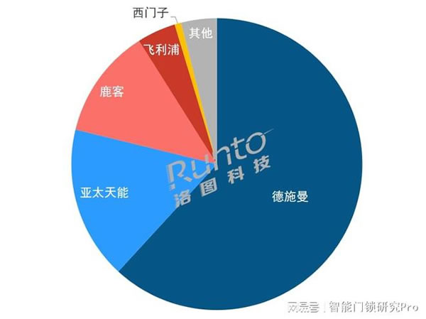 2023Q1智能门锁市场：量守额跌，TOP5品牌格局稳定_3